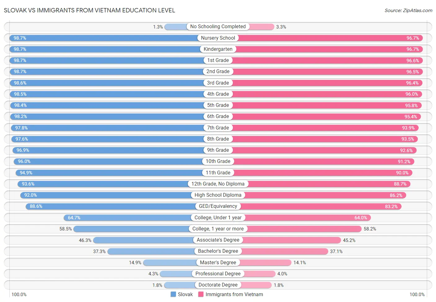 Slovak vs Immigrants from Vietnam Education Level