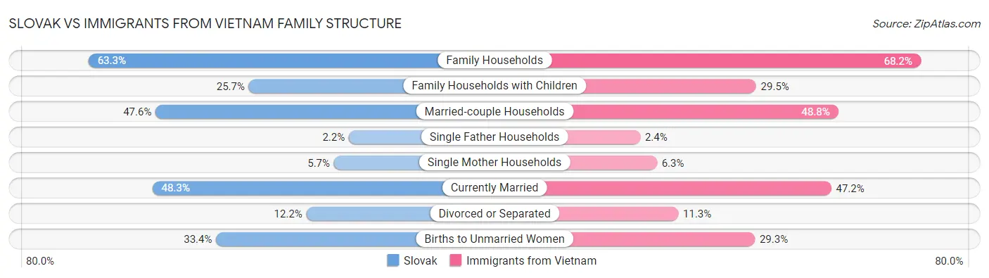 Slovak vs Immigrants from Vietnam Family Structure