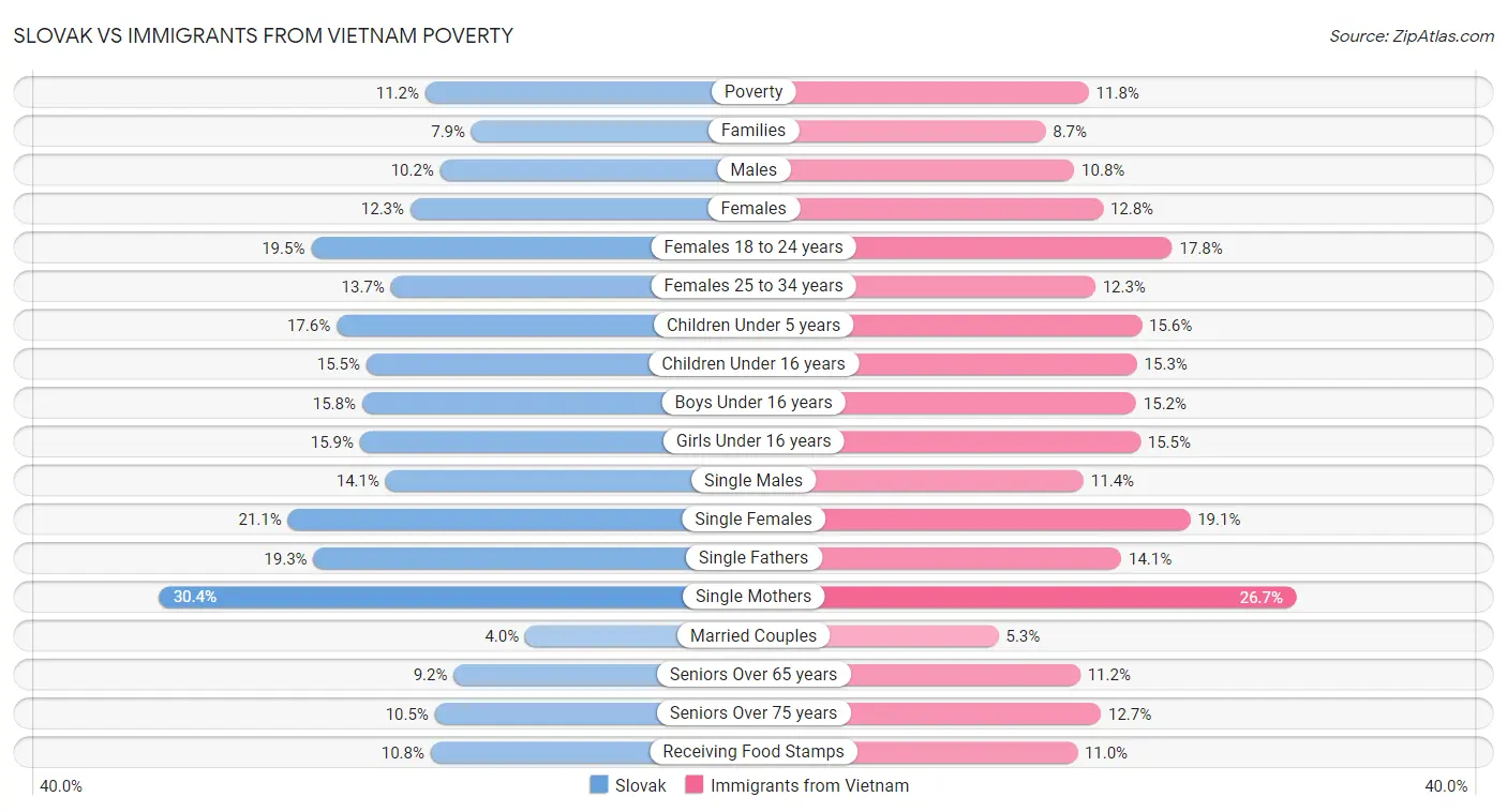 Slovak vs Immigrants from Vietnam Poverty