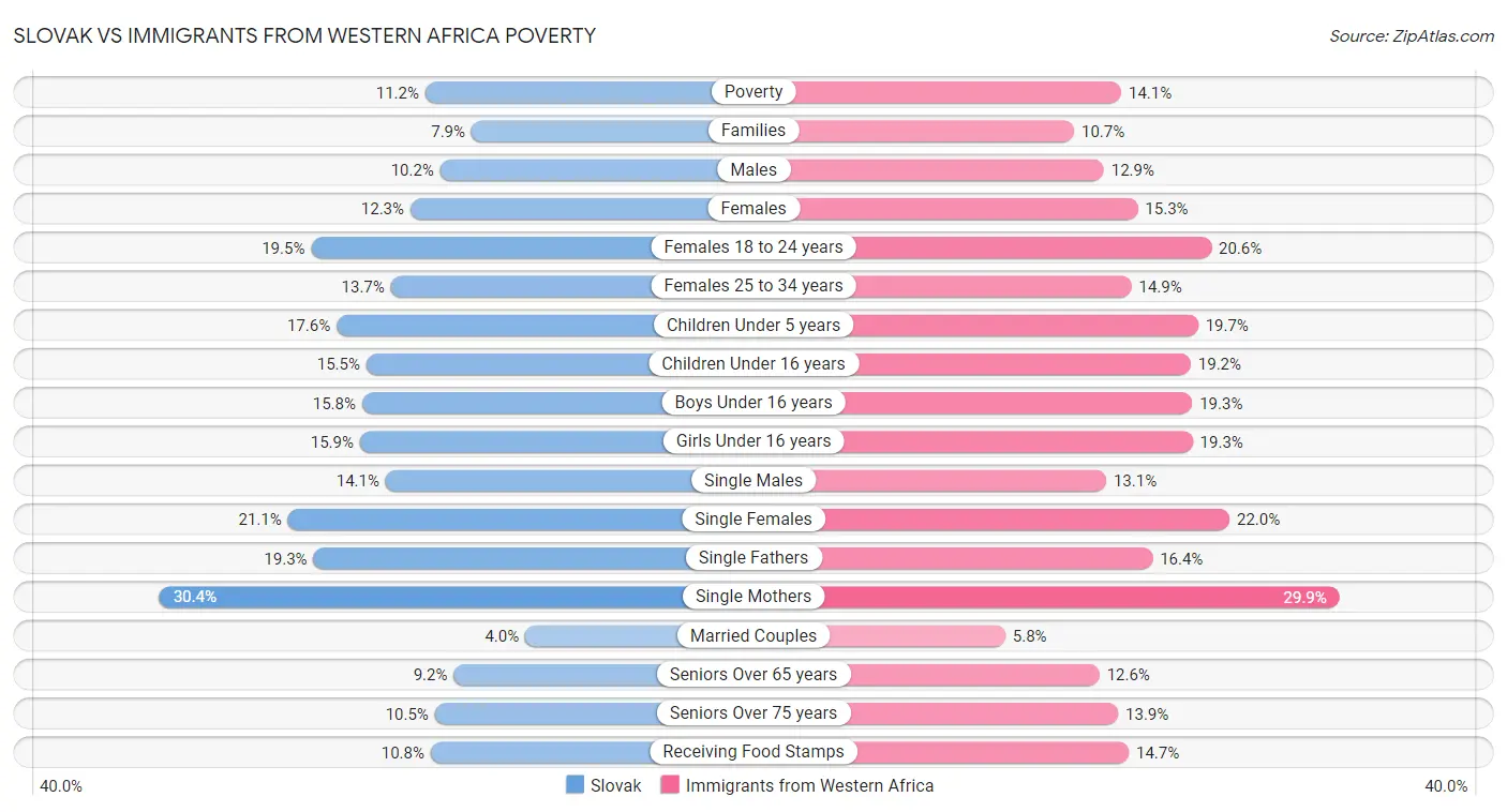 Slovak vs Immigrants from Western Africa Poverty
