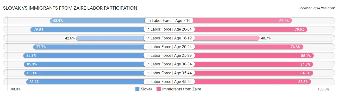 Slovak vs Immigrants from Zaire Labor Participation