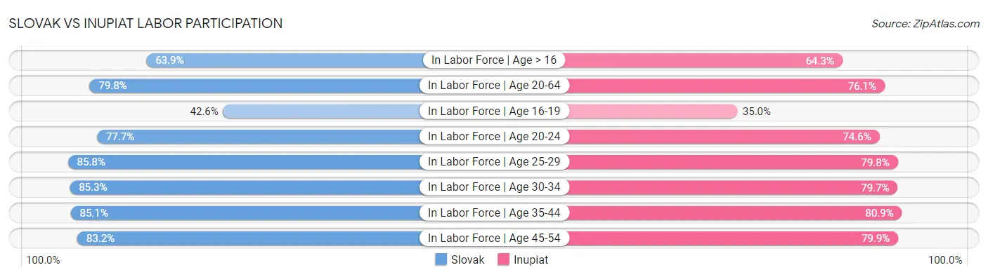 Slovak vs Inupiat Labor Participation