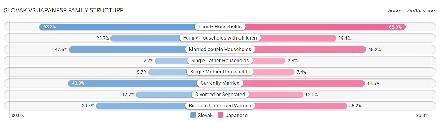 Slovak vs Japanese Family Structure