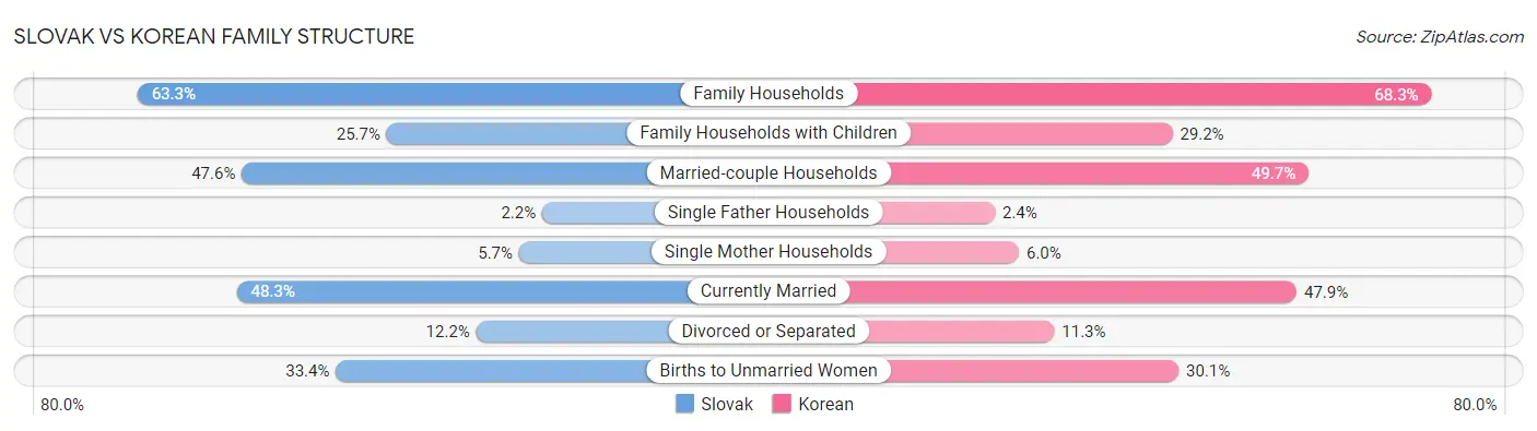 Slovak vs Korean Family Structure