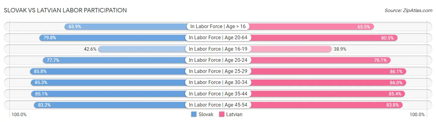 Slovak vs Latvian Labor Participation