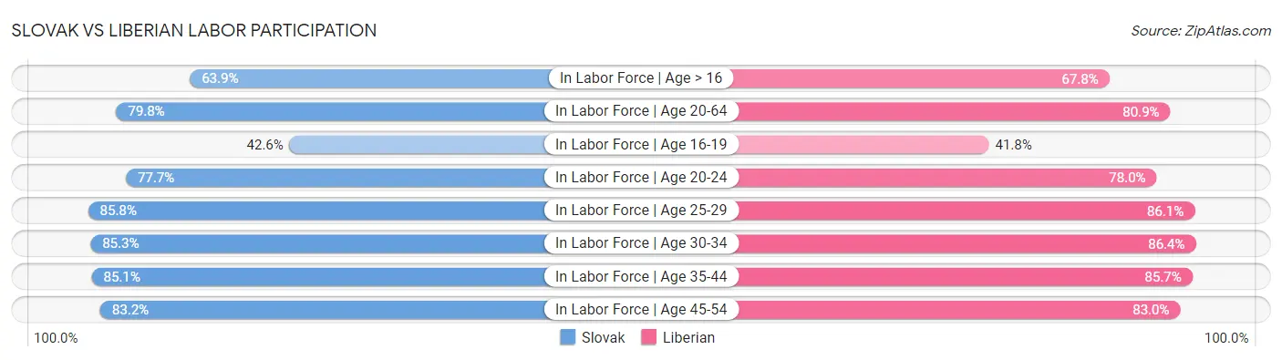 Slovak vs Liberian Labor Participation