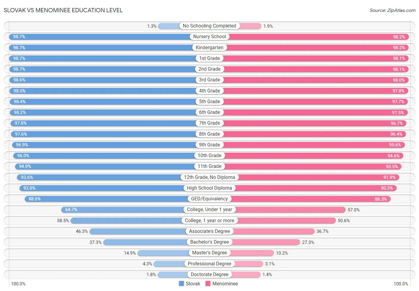 Slovak vs Menominee Education Level