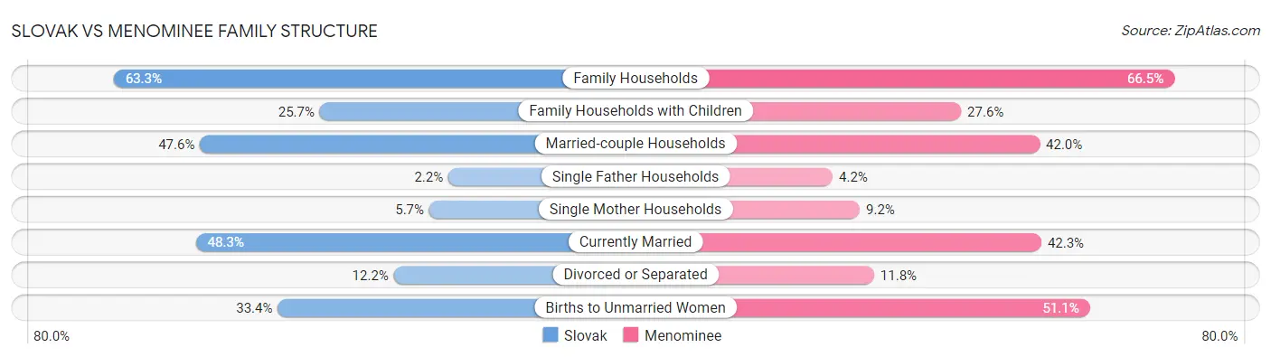 Slovak vs Menominee Family Structure