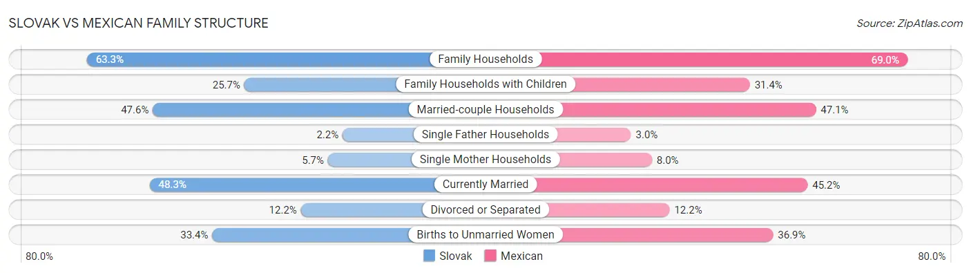 Slovak vs Mexican Family Structure