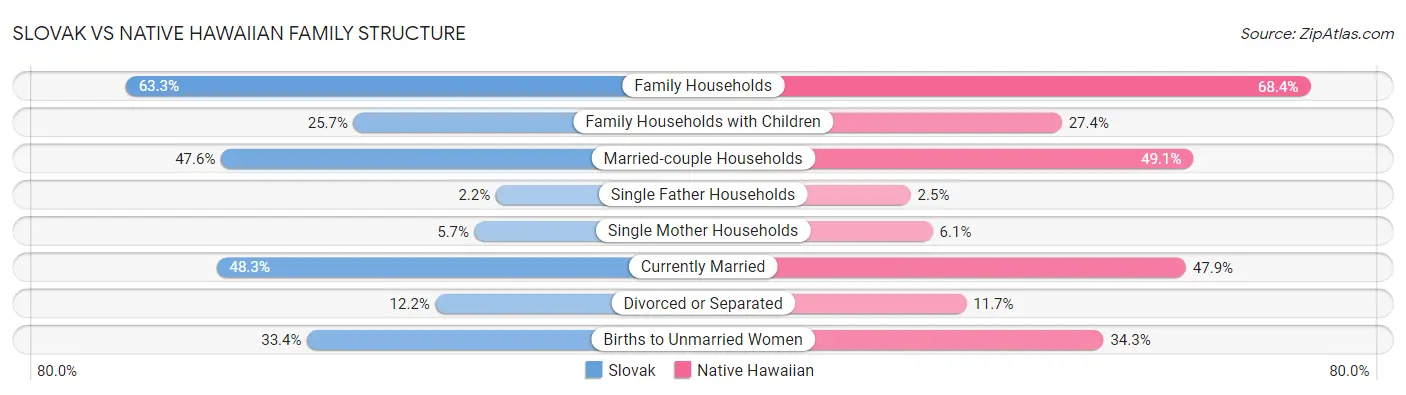 Slovak vs Native Hawaiian Family Structure