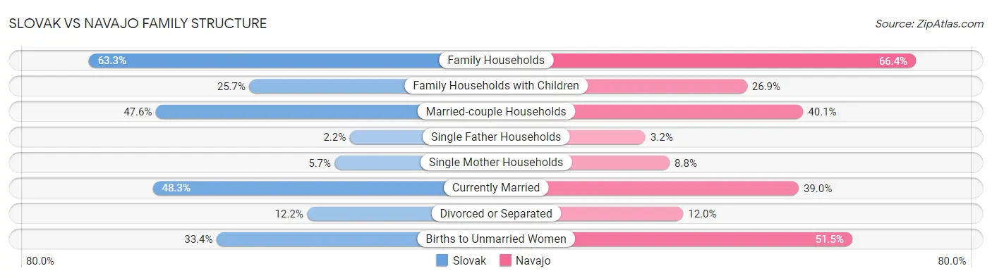 Slovak vs Navajo Family Structure