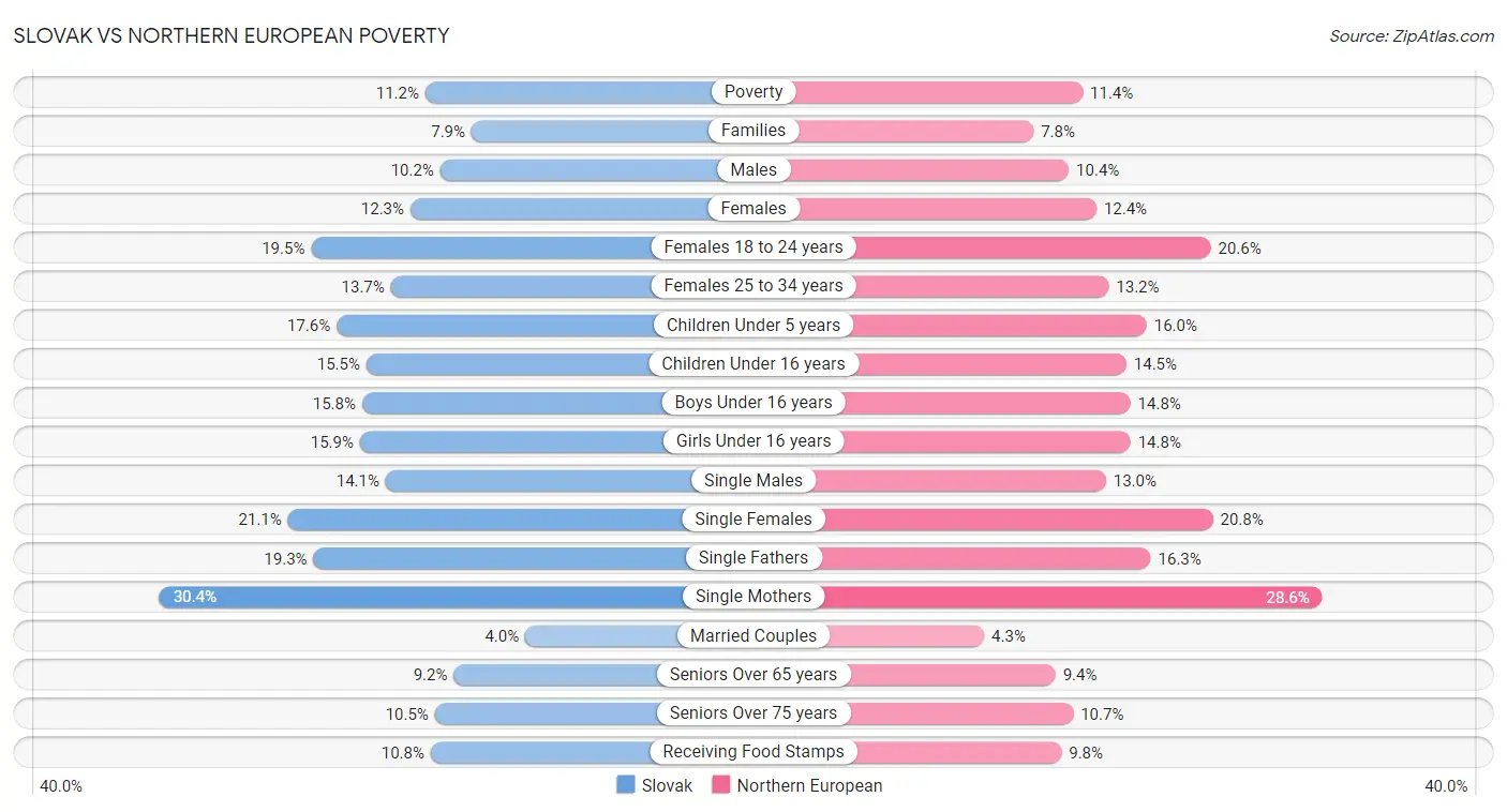 Slovak vs Northern European Poverty
