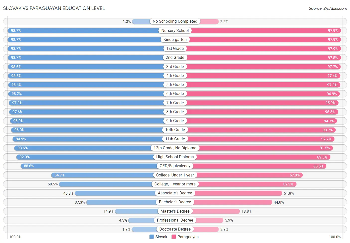 Slovak vs Paraguayan Education Level