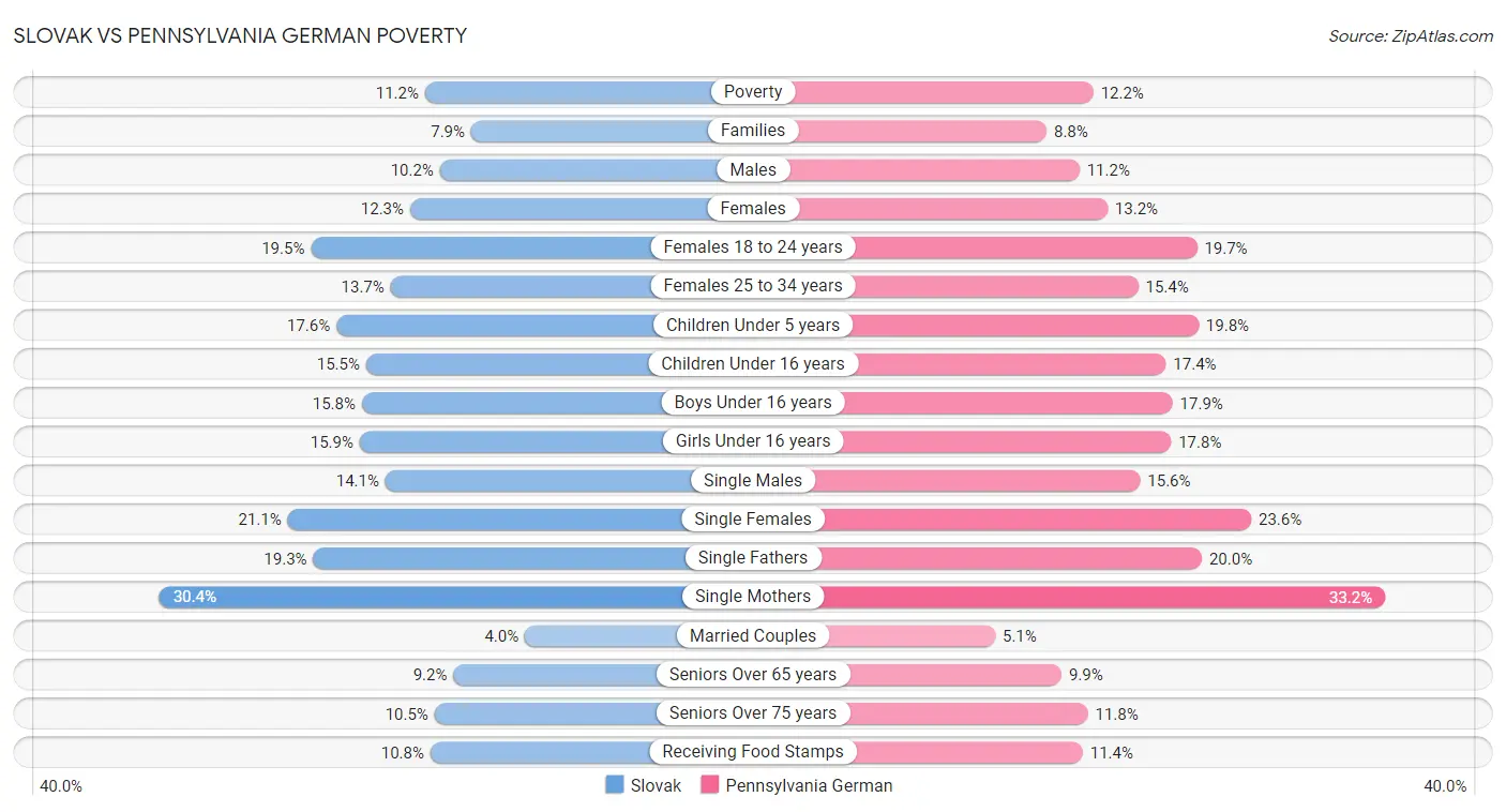 Slovak vs Pennsylvania German Poverty