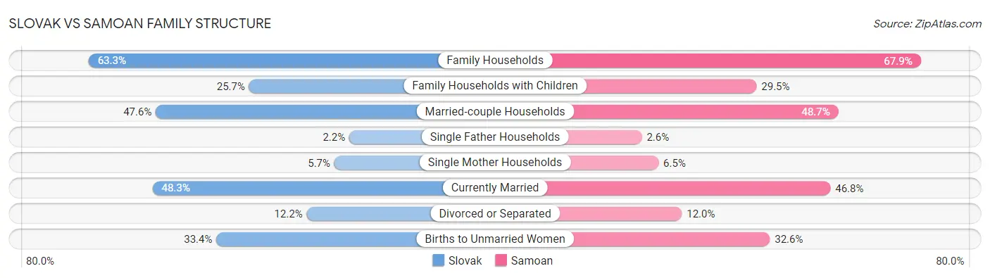 Slovak vs Samoan Family Structure
