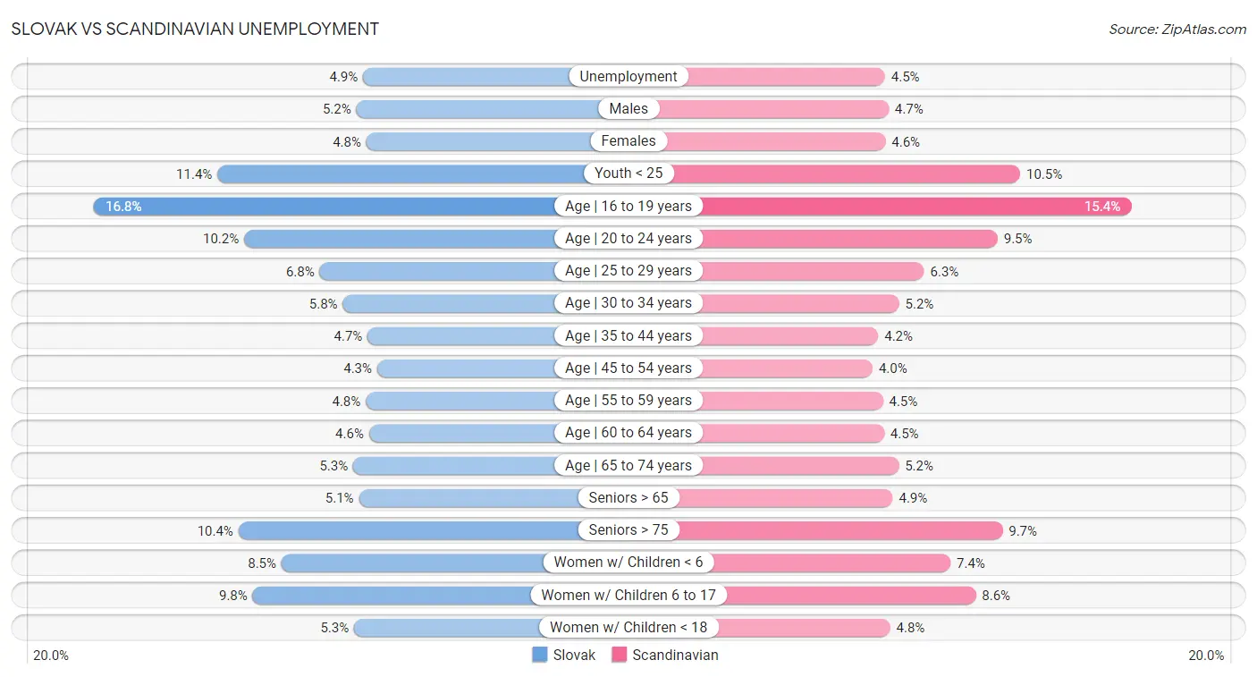 Slovak vs Scandinavian Unemployment