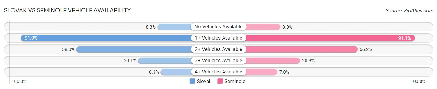 Slovak vs Seminole Vehicle Availability