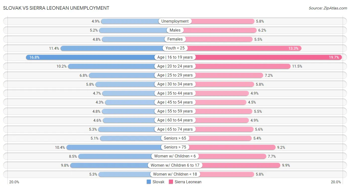 Slovak vs Sierra Leonean Unemployment
