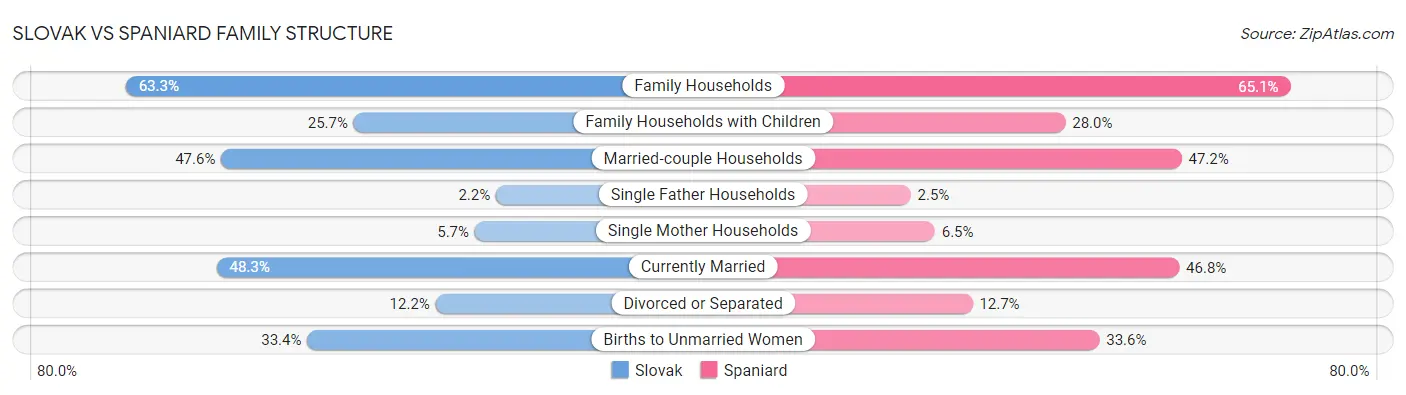 Slovak vs Spaniard Family Structure