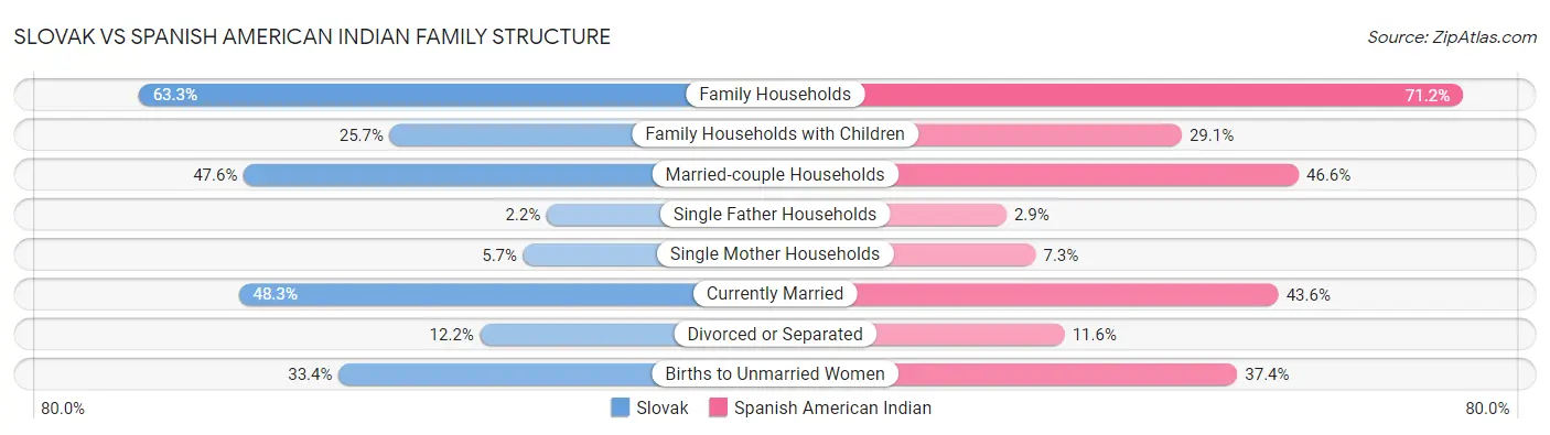 Slovak vs Spanish American Indian Family Structure