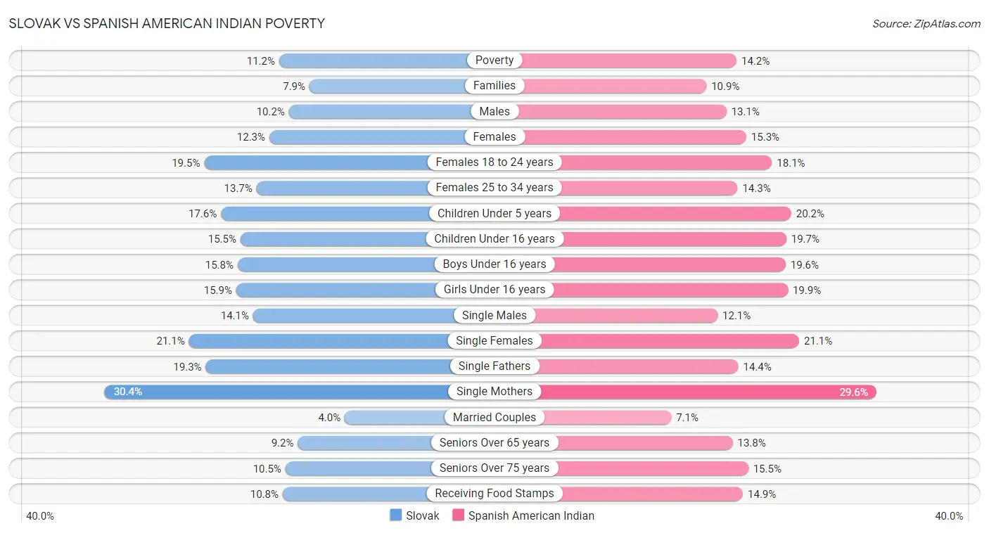 Slovak vs Spanish American Indian Poverty