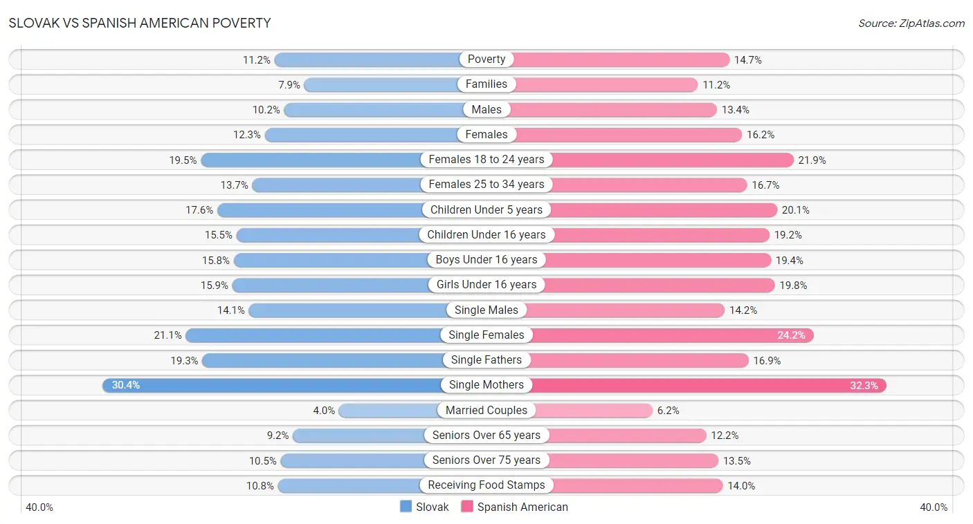 Slovak vs Spanish American Poverty
