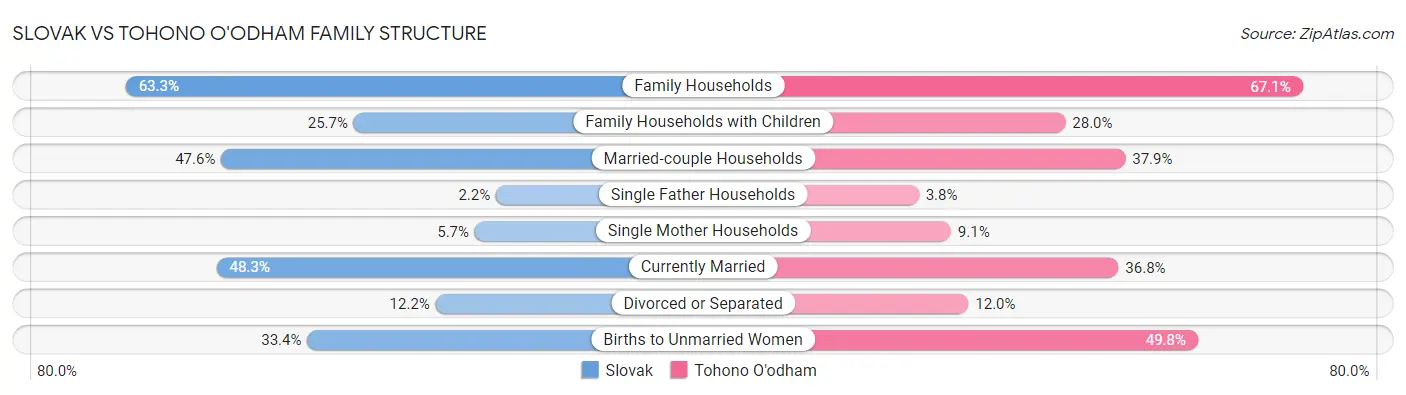 Slovak vs Tohono O'odham Family Structure