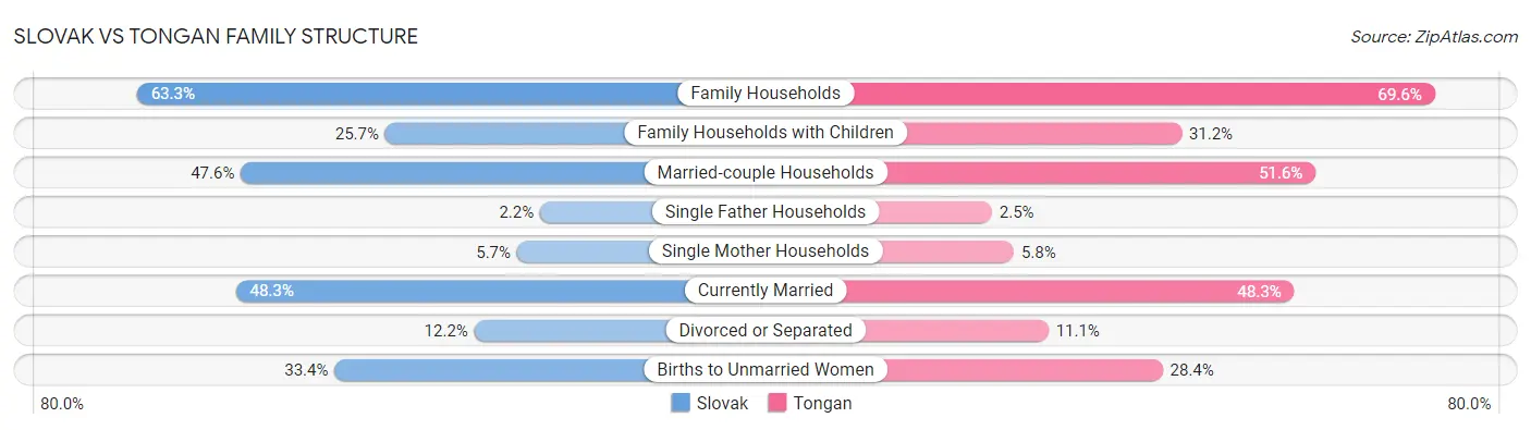 Slovak vs Tongan Family Structure