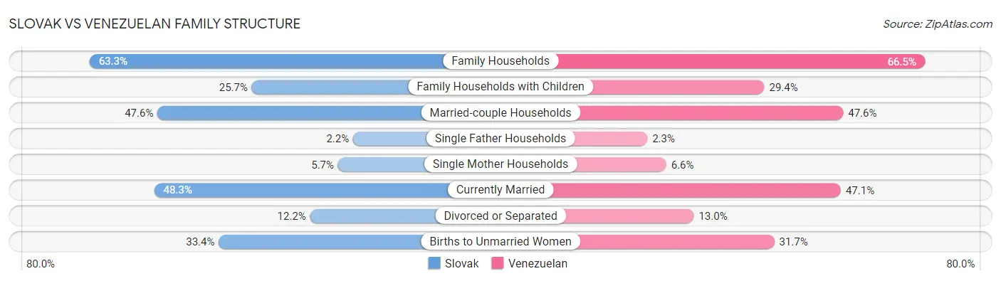 Slovak vs Venezuelan Family Structure