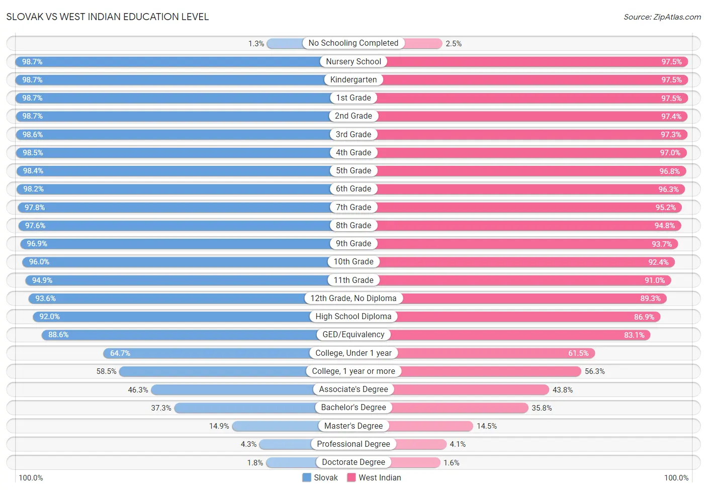 Slovak vs West Indian Education Level