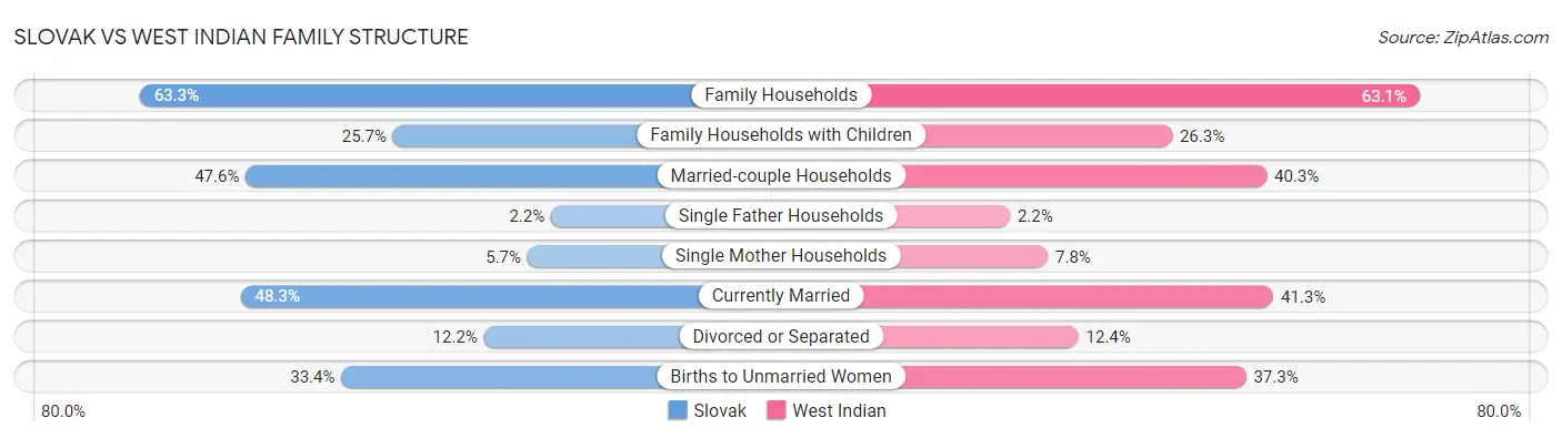 Slovak vs West Indian Family Structure
