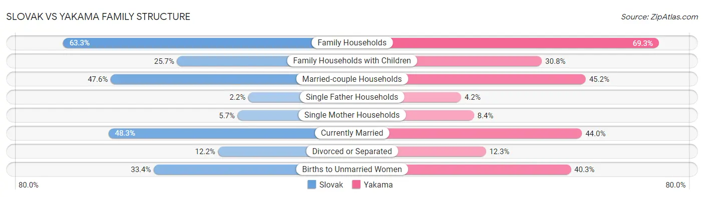 Slovak vs Yakama Family Structure