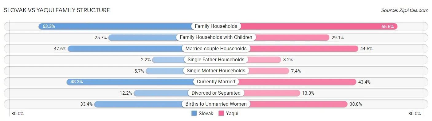 Slovak vs Yaqui Family Structure
