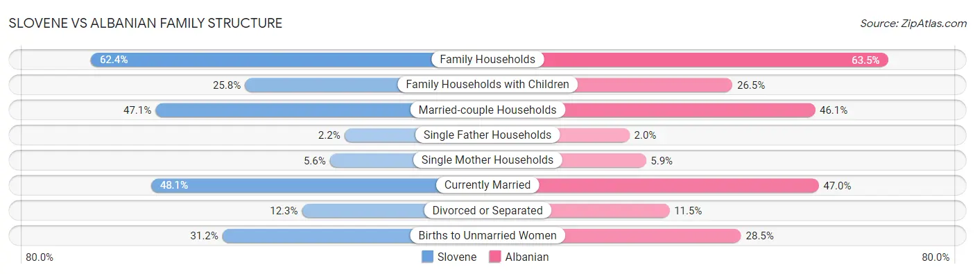 Slovene vs Albanian Family Structure