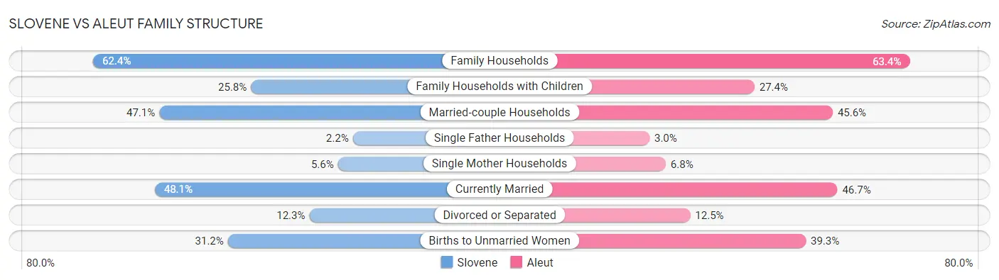 Slovene vs Aleut Family Structure
