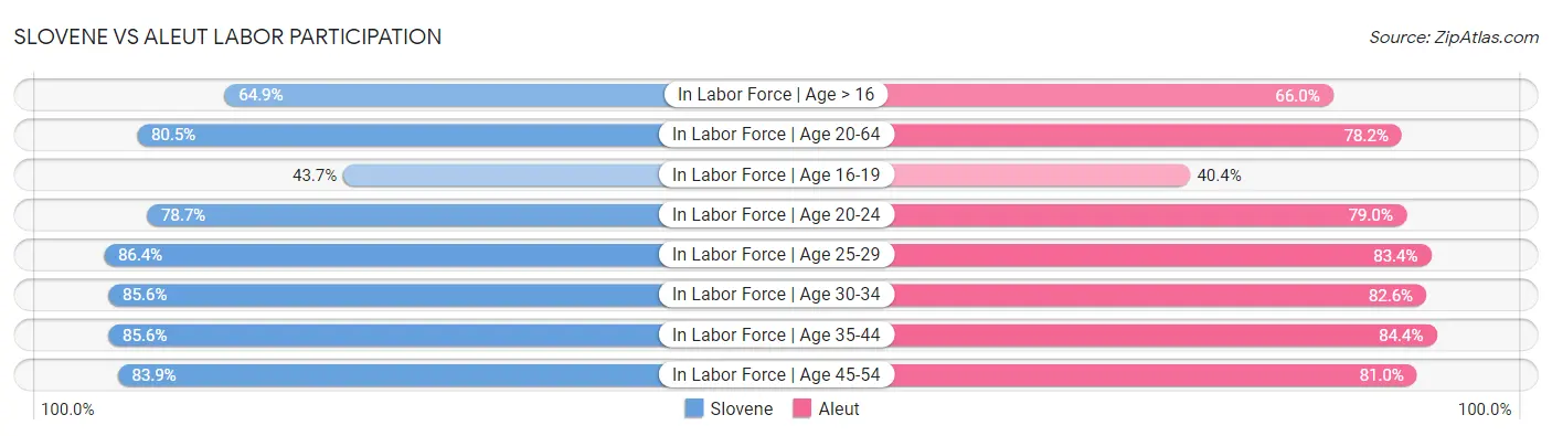 Slovene vs Aleut Labor Participation