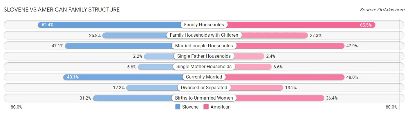 Slovene vs American Family Structure