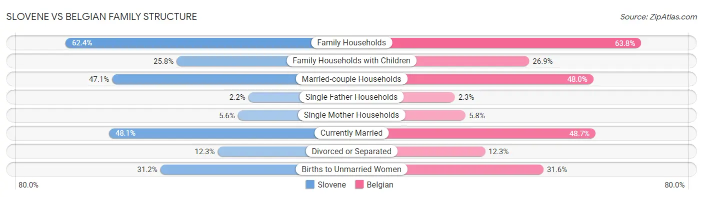 Slovene vs Belgian Family Structure