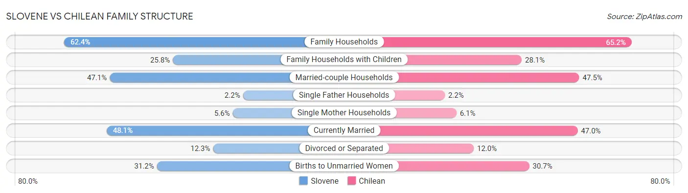 Slovene vs Chilean Family Structure