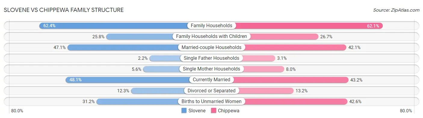 Slovene vs Chippewa Family Structure