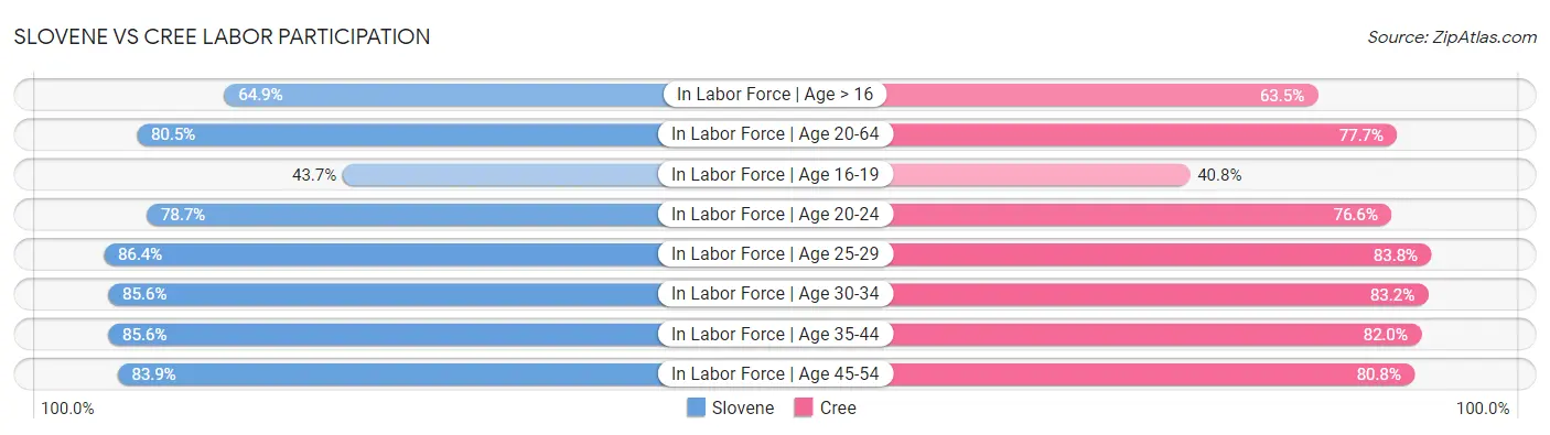 Slovene vs Cree Labor Participation