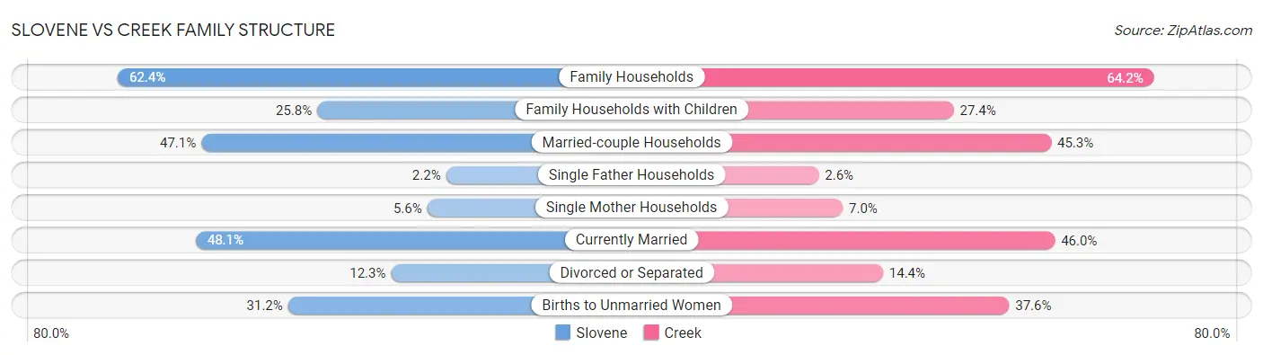Slovene vs Creek Family Structure