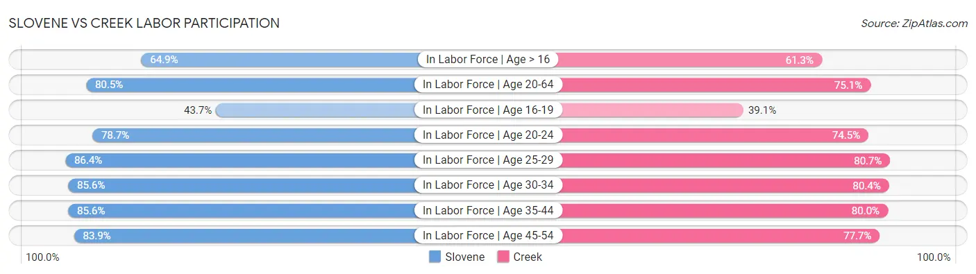 Slovene vs Creek Labor Participation