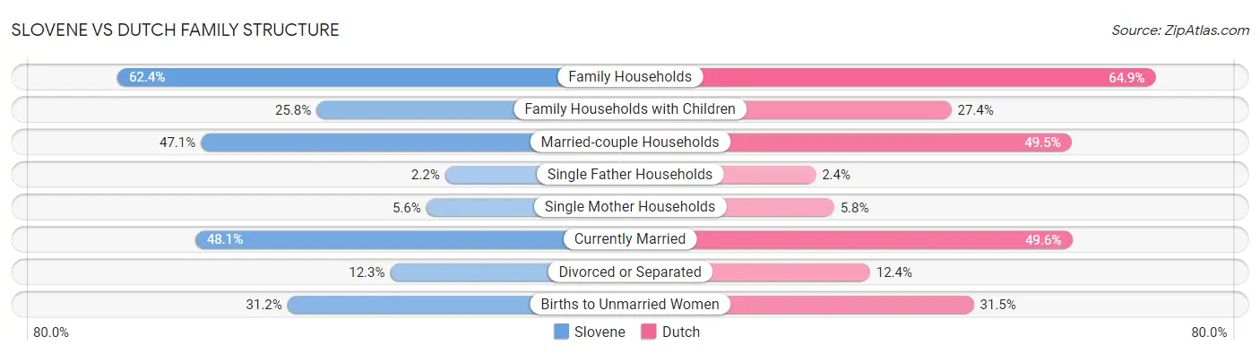 Slovene vs Dutch Family Structure