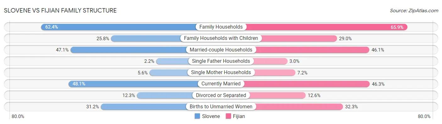 Slovene vs Fijian Family Structure
