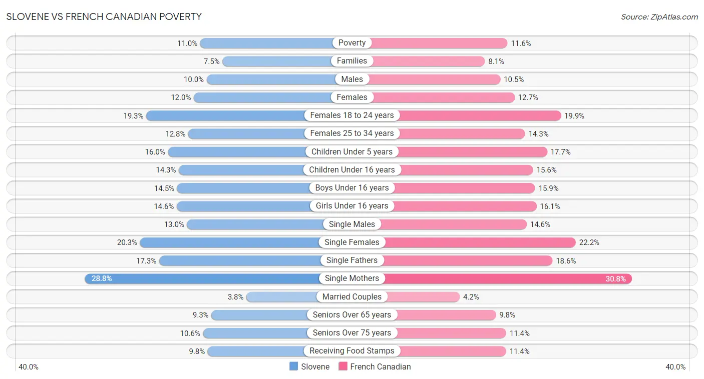 Slovene vs French Canadian Poverty