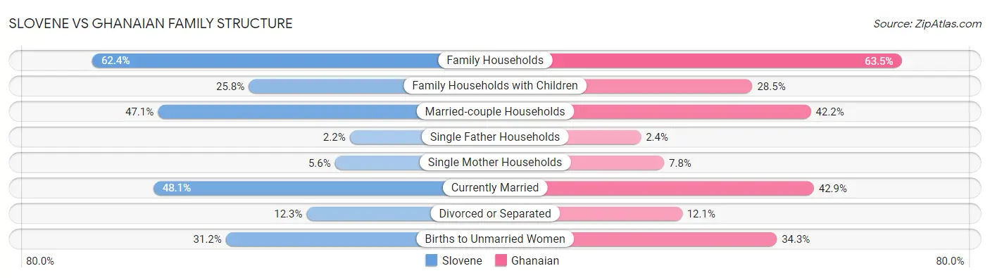 Slovene vs Ghanaian Family Structure