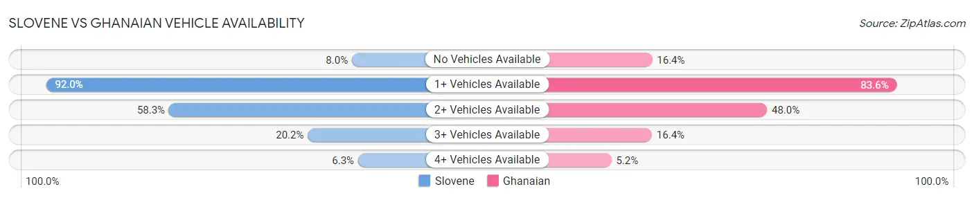 Slovene vs Ghanaian Vehicle Availability