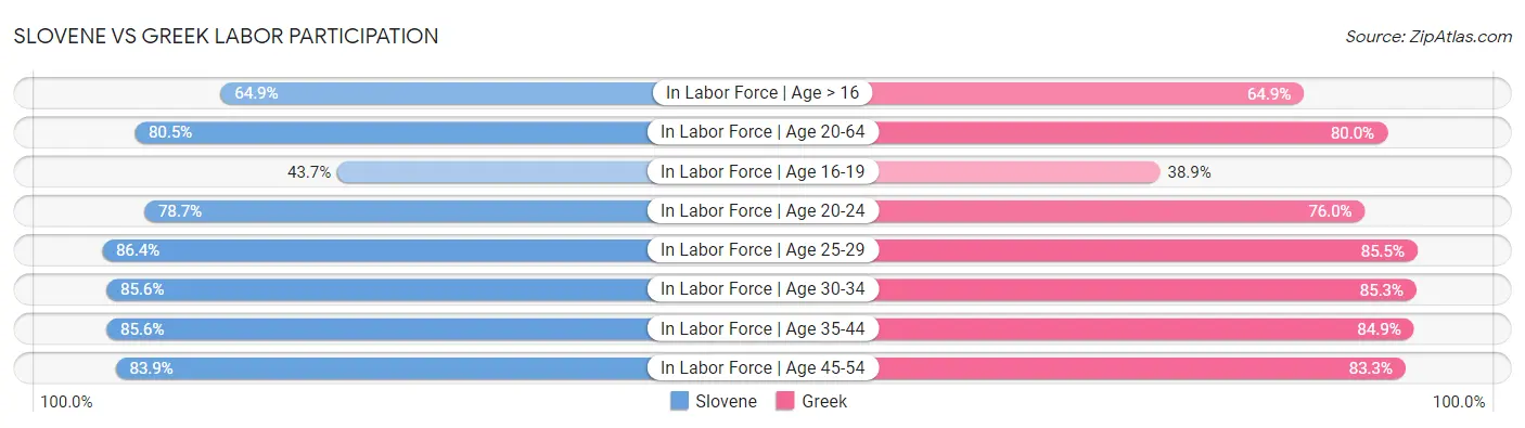 Slovene vs Greek Labor Participation