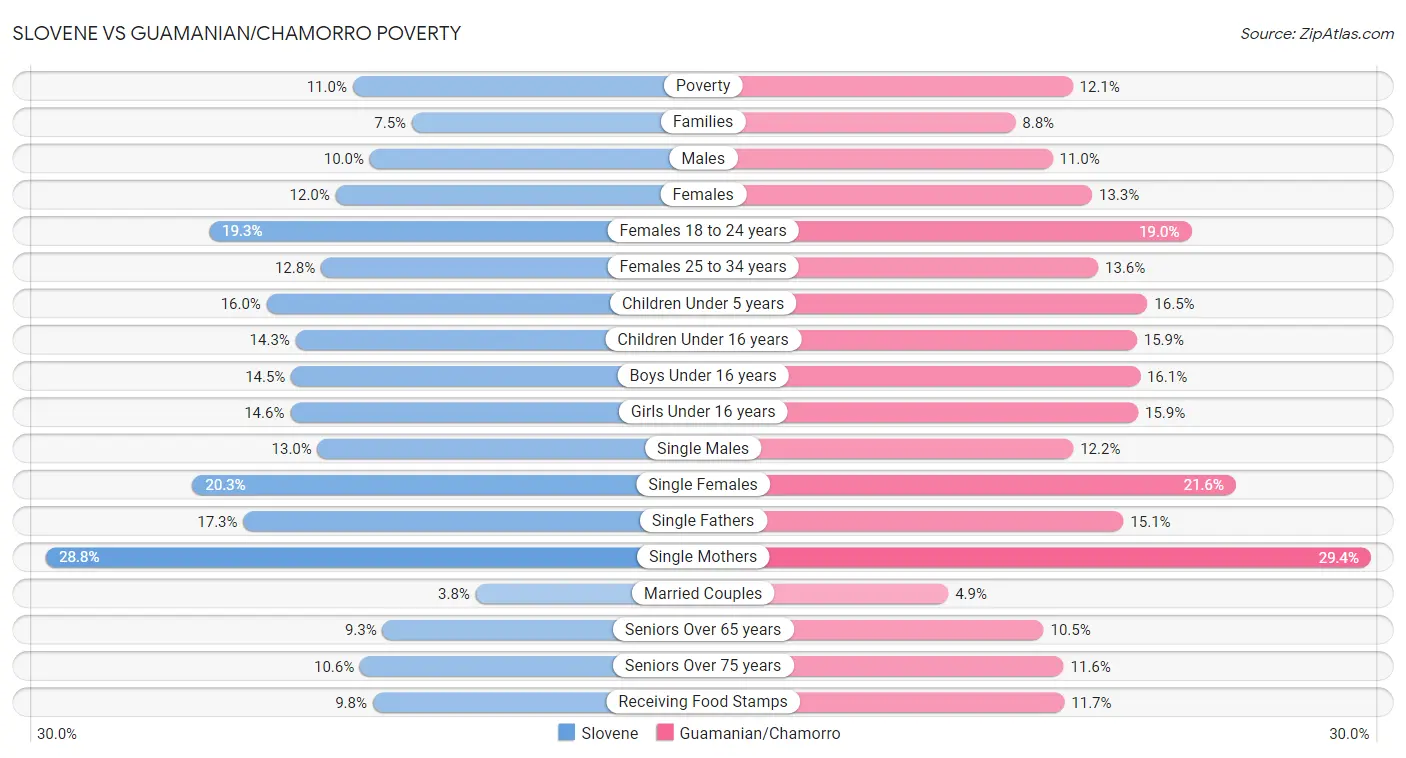 Slovene vs Guamanian/Chamorro Poverty